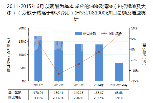 2011-2015年6月以聚酯為基本成分的油漆及清漆(包括瓷漆及大漆)(分散于或溶于非水介質(zhì))(HS32081000)進(jìn)口總額及增速統(tǒng)計(jì) 2011-2015年6月以聚酯為基本成分的油漆及清漆(包括瓷漆及大漆)(分散于或溶于非水介質(zhì))(HS32081000)進(jìn)口總額及增速統(tǒng)計(jì)